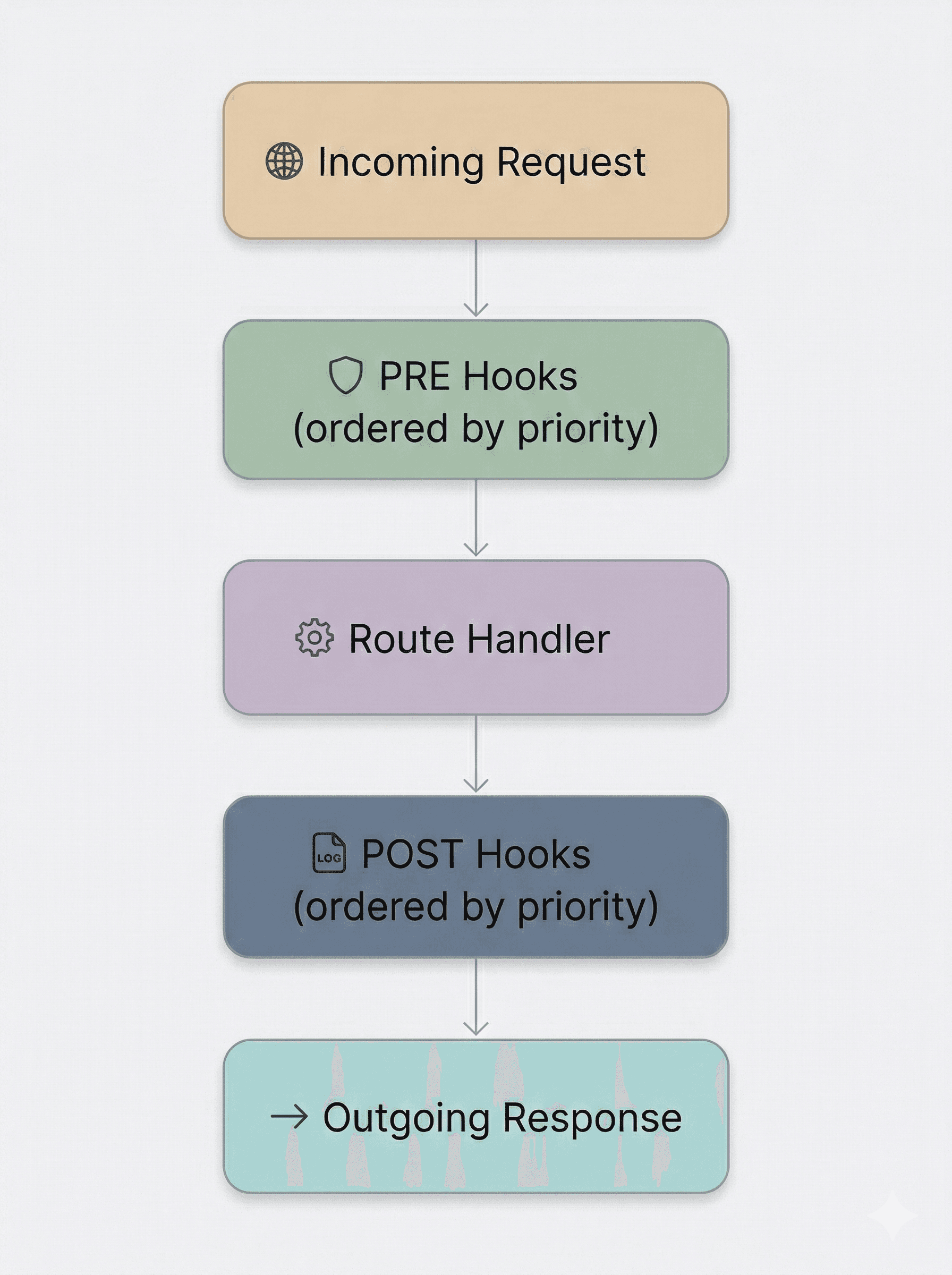 Thunder Hook Lifecycle