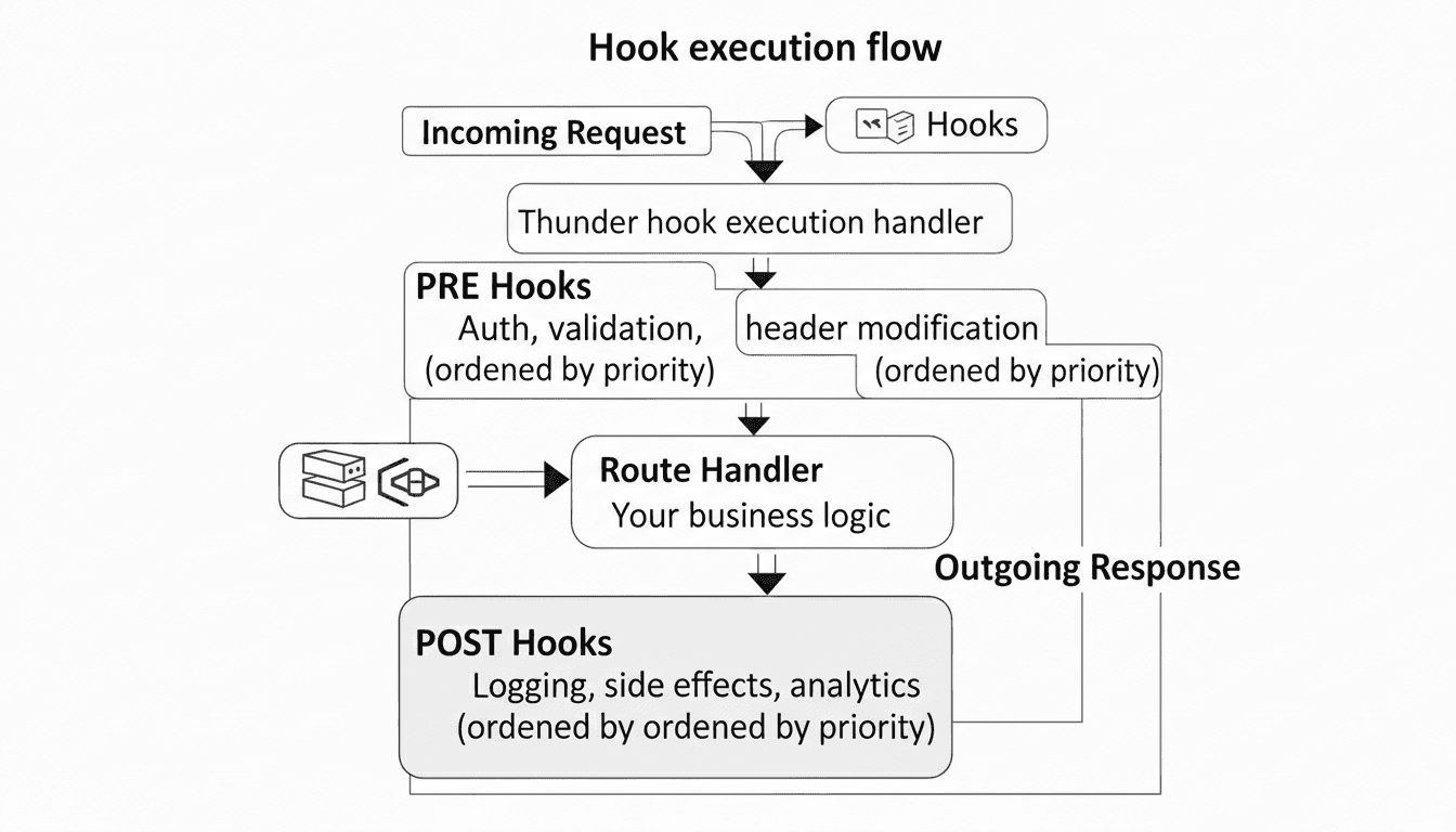 Thunder Hook Lifecycle
